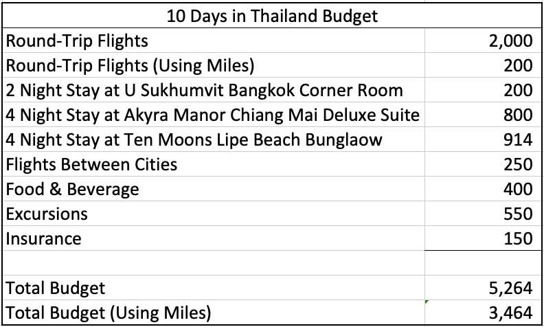 10 Days in Thailand Honeymoon Cost